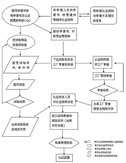 CCC认证申请流程